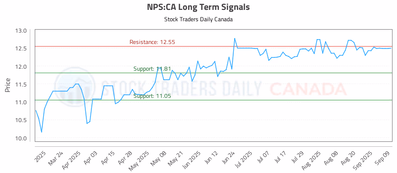 Stock Chart for NPS:CA