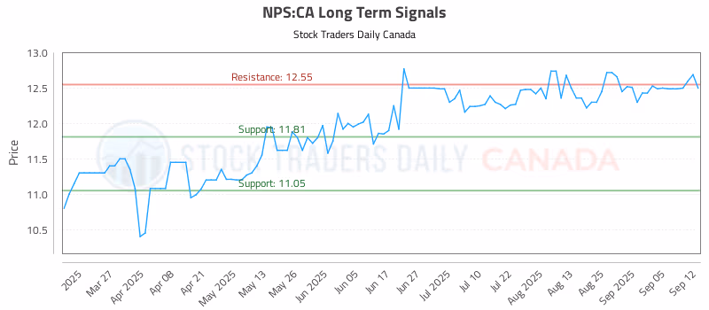 Stock Chart for NPS:CA