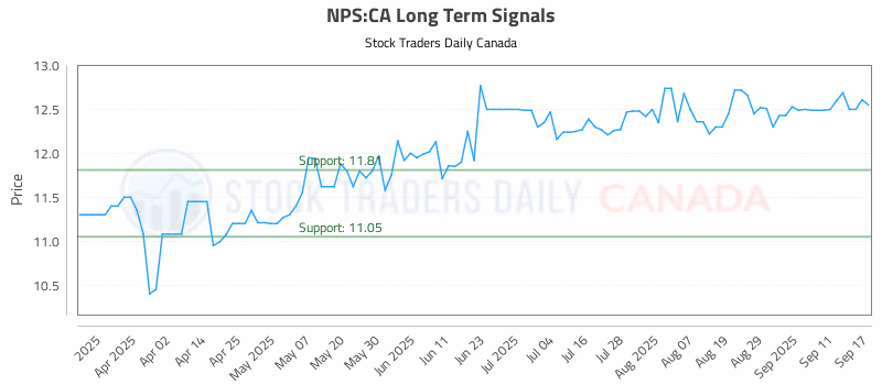 Stock Chart for NPS:CA