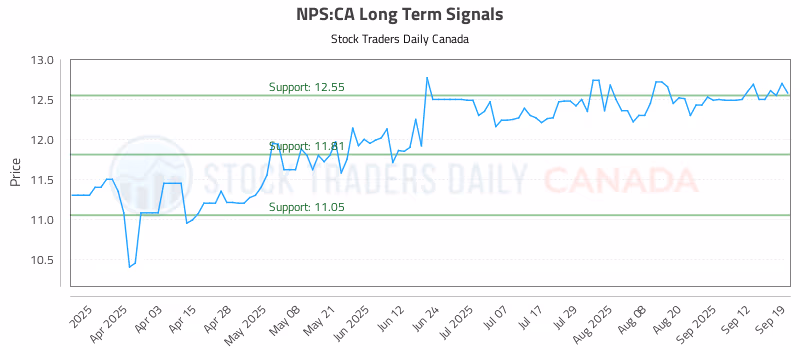 Stock Chart for NPS:CA