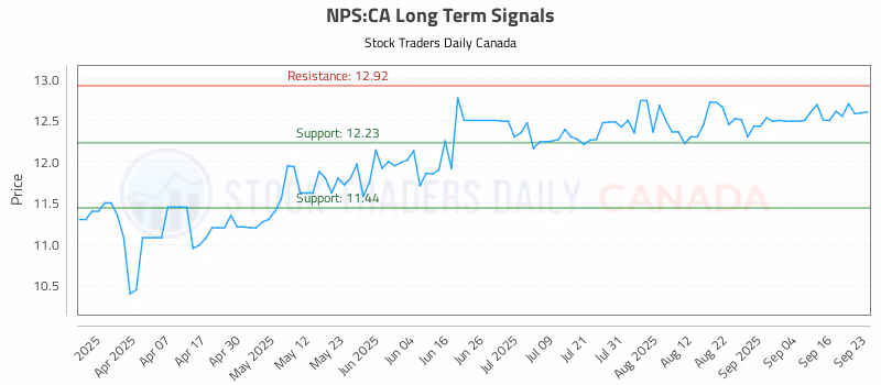 Stock Chart for NPS:CA