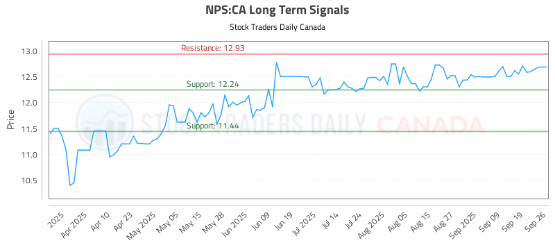 Stock Chart for NPS:CA