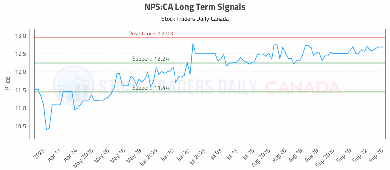 Stock Chart for NPS:CA
