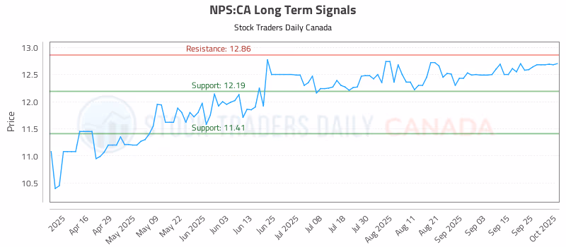 Stock Chart for NPS:CA