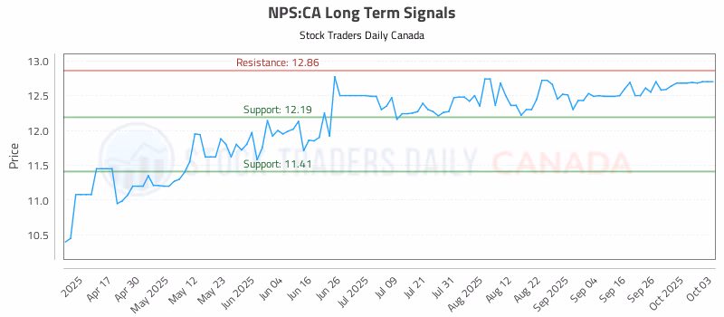 Stock Chart for NPS:CA