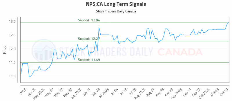 Stock Chart for NPS:CA