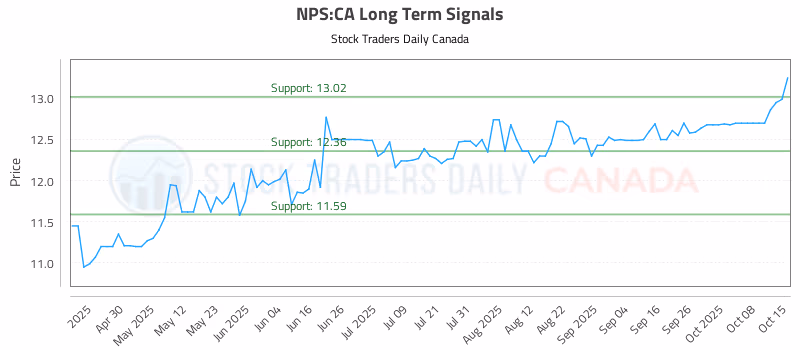 Stock Chart for NPS:CA