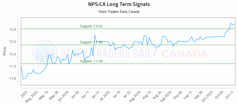 Stock Chart for NPS:CA