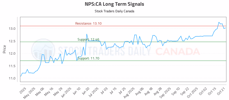 Stock Chart for NPS:CA