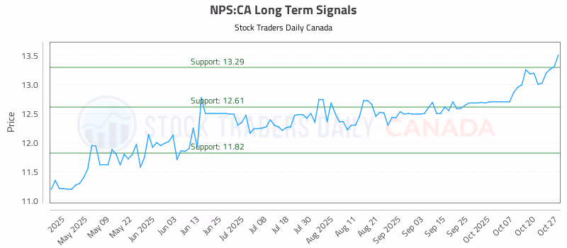 Stock Chart for NPS:CA