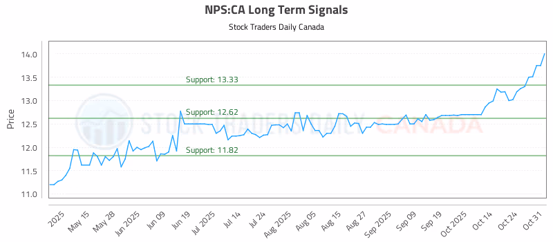 Stock Chart for NPS:CA