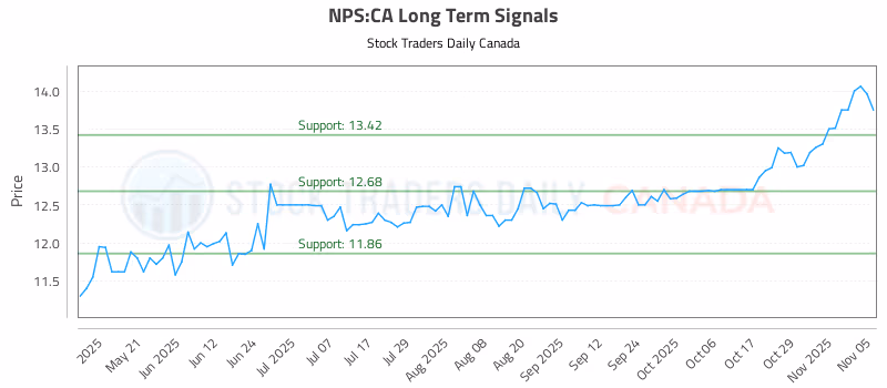 Stock Chart for NPS:CA