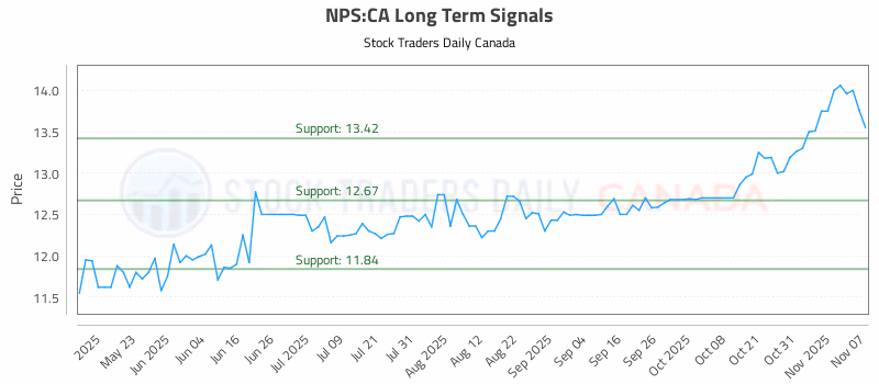 Stock Chart for NPS:CA