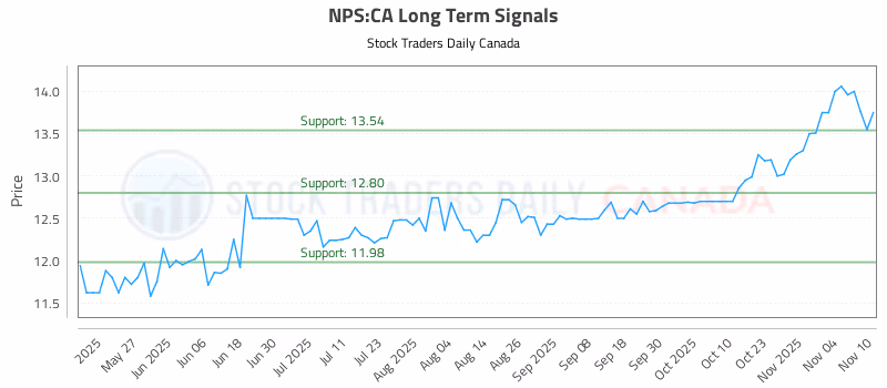 Stock Chart for NPS:CA