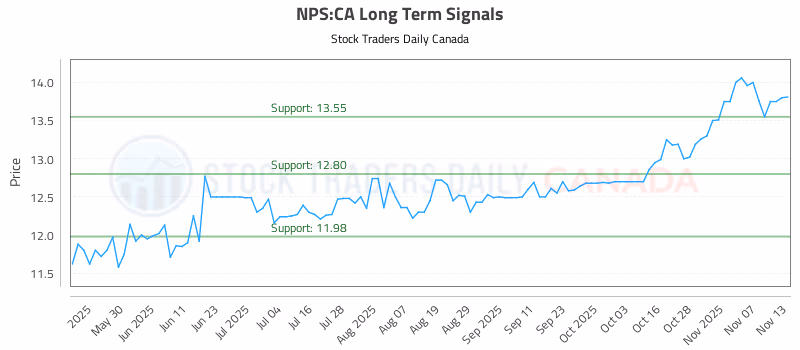 Stock Chart for NPS:CA