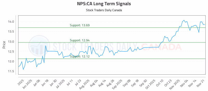 Stock Chart for NPS:CA