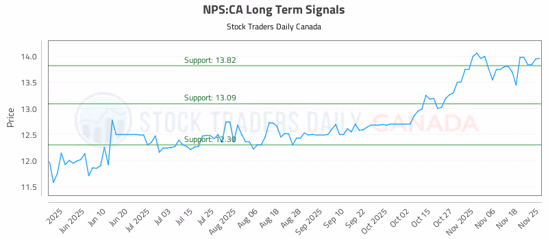 Stock Chart for NPS:CA