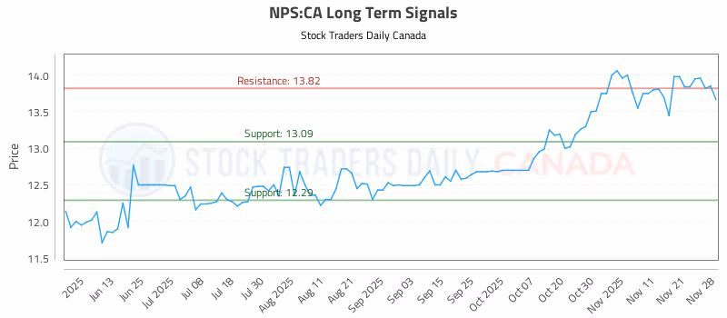 Stock Chart for NPS:CA