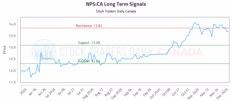 Stock Chart for NPS:CA