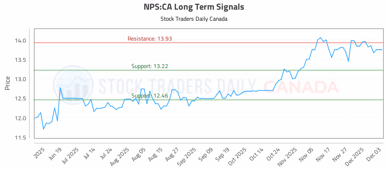 Stock Chart for NPS:CA