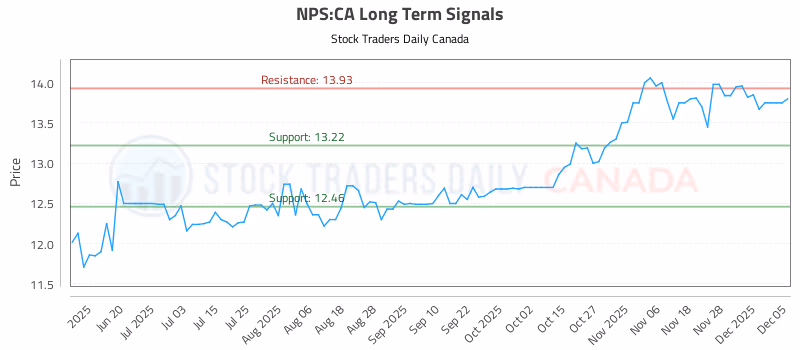Stock Chart for NPS:CA