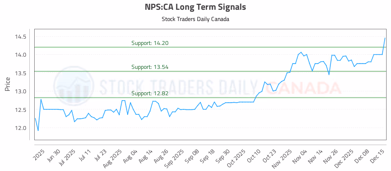 Stock Chart for NPS:CA