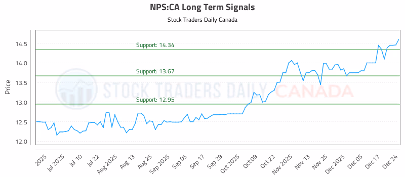 Stock Chart for NPS:CA