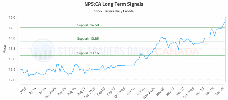 Stock Chart for NPS:CA