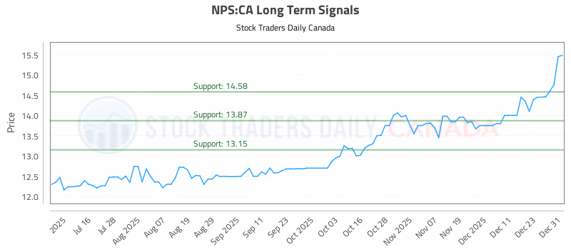 Stock Chart for NPS:CA