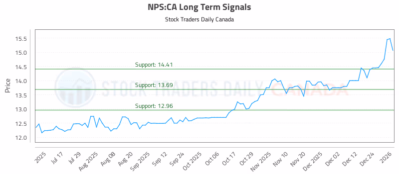 Stock Chart for NPS:CA