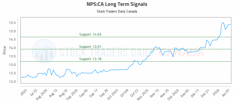 Stock Chart for NPS:CA