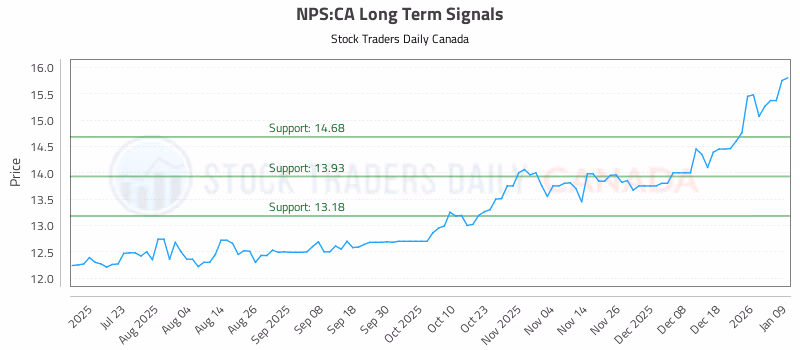 Stock Chart for NPS:CA