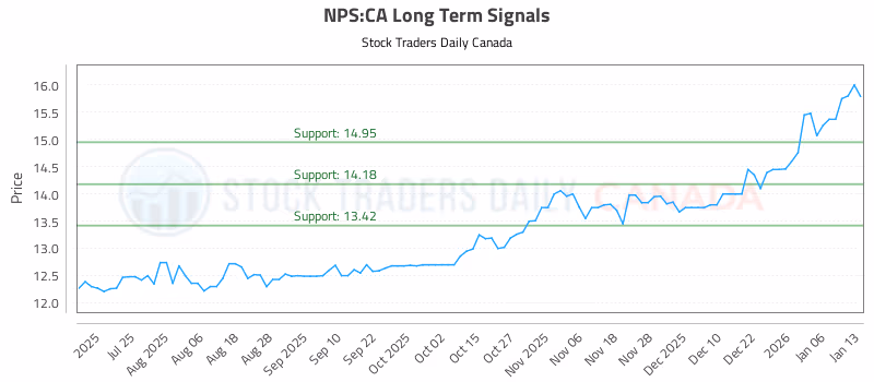 Stock Chart for NPS:CA