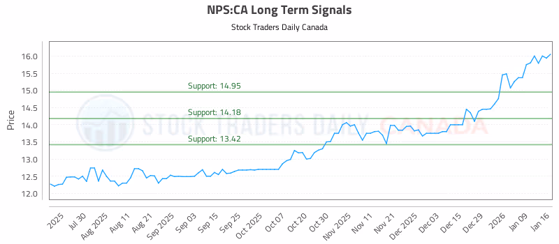 Stock Chart for NPS:CA