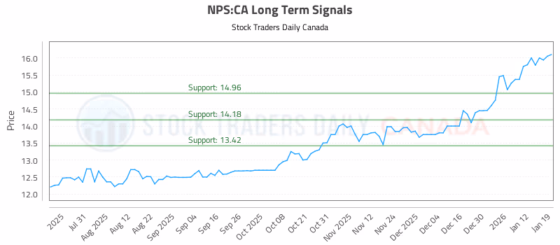 Stock Chart for NPS:CA