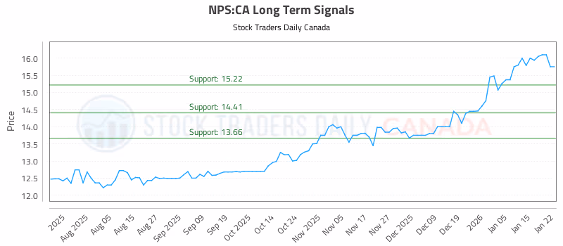 Stock Chart for NPS:CA