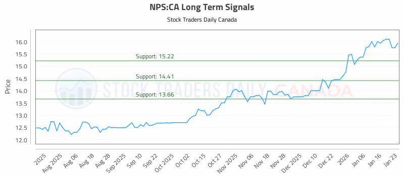 Stock Chart for NPS:CA