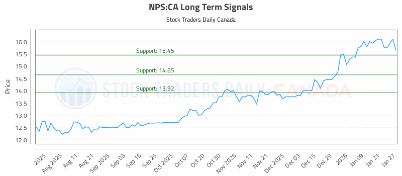 Stock Chart for NPS:CA