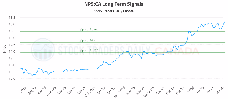 Stock Chart for NPS:CA