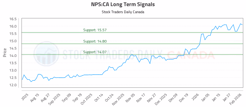 Stock Chart for NPS:CA