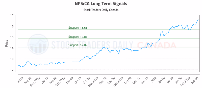 Stock Chart for NPS:CA