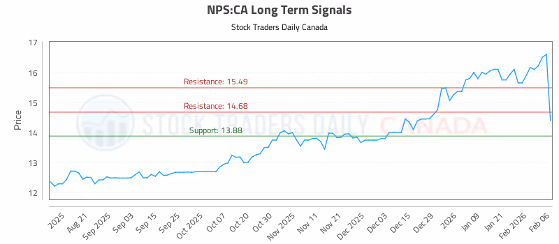 Stock Chart for NPS:CA