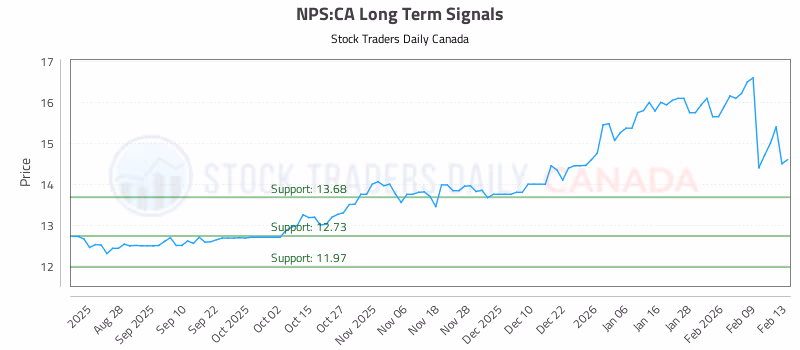 Stock Chart for NPS:CA