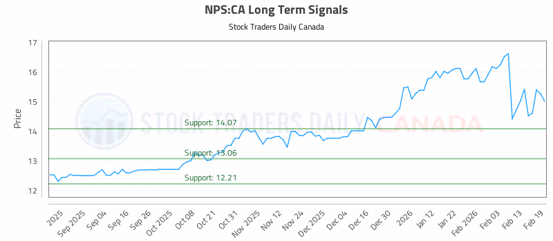 Stock Chart for NPS:CA