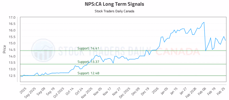 Stock Chart for NPS:CA