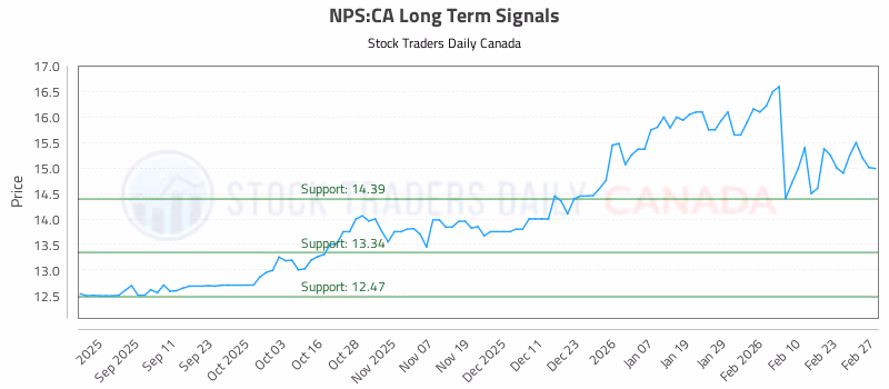 Stock Chart for NPS:CA