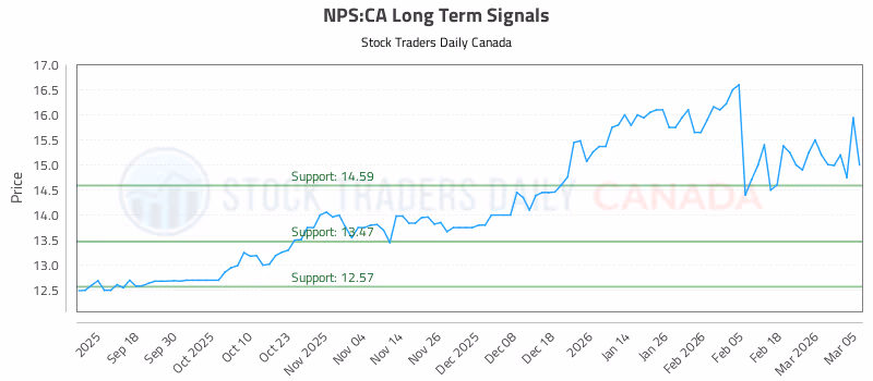 Stock Chart for NPS:CA