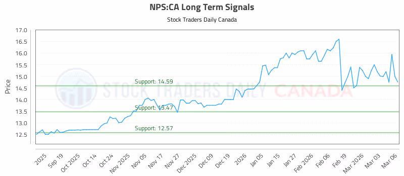 Stock Chart for NPS:CA