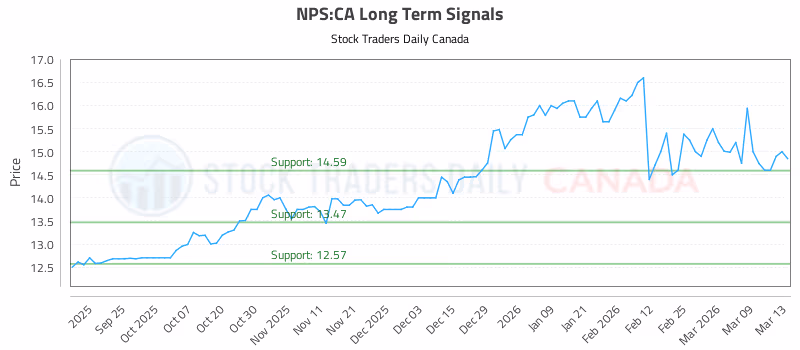 Stock Chart for NPS:CA