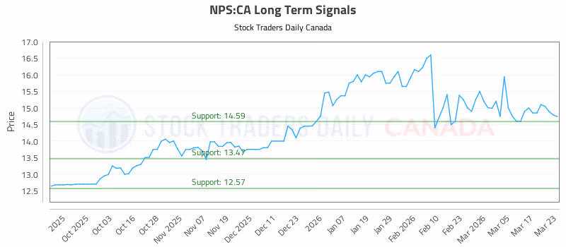 Stock Chart for NPS:CA
